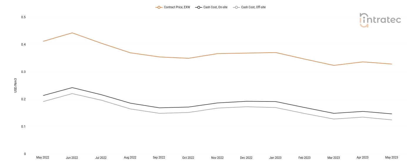 Carbon Monoxide Price Chart