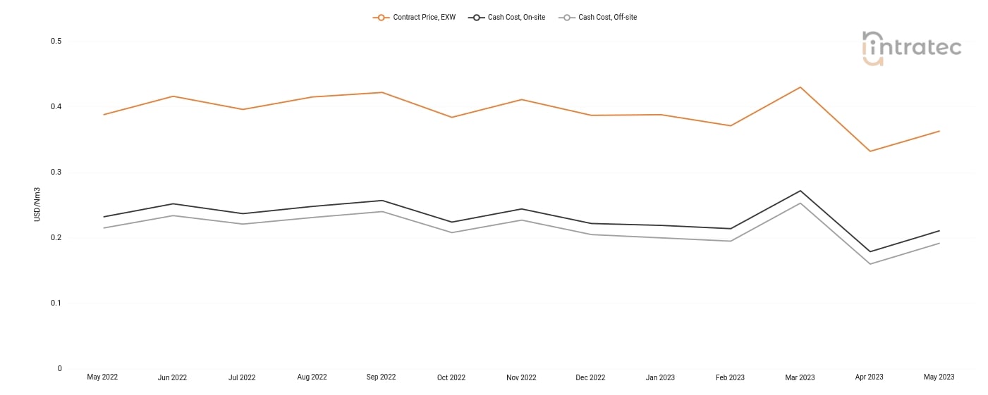 Carbon Monoxide Price Chart