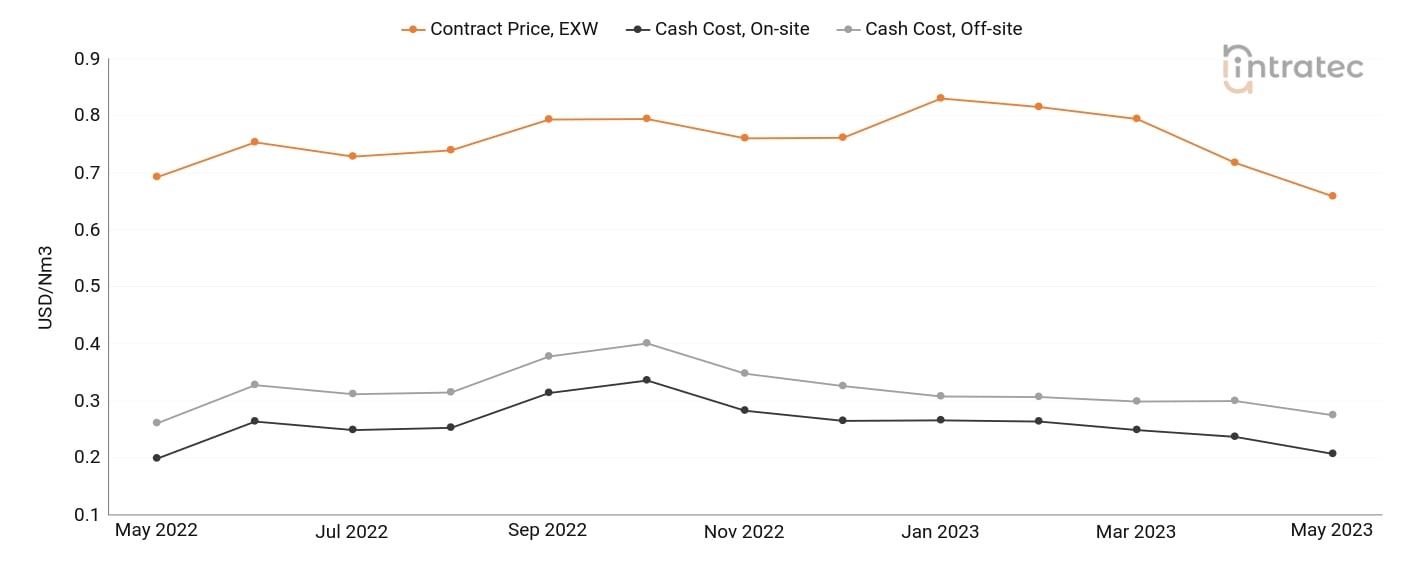 Carbon Monoxide Price Chart