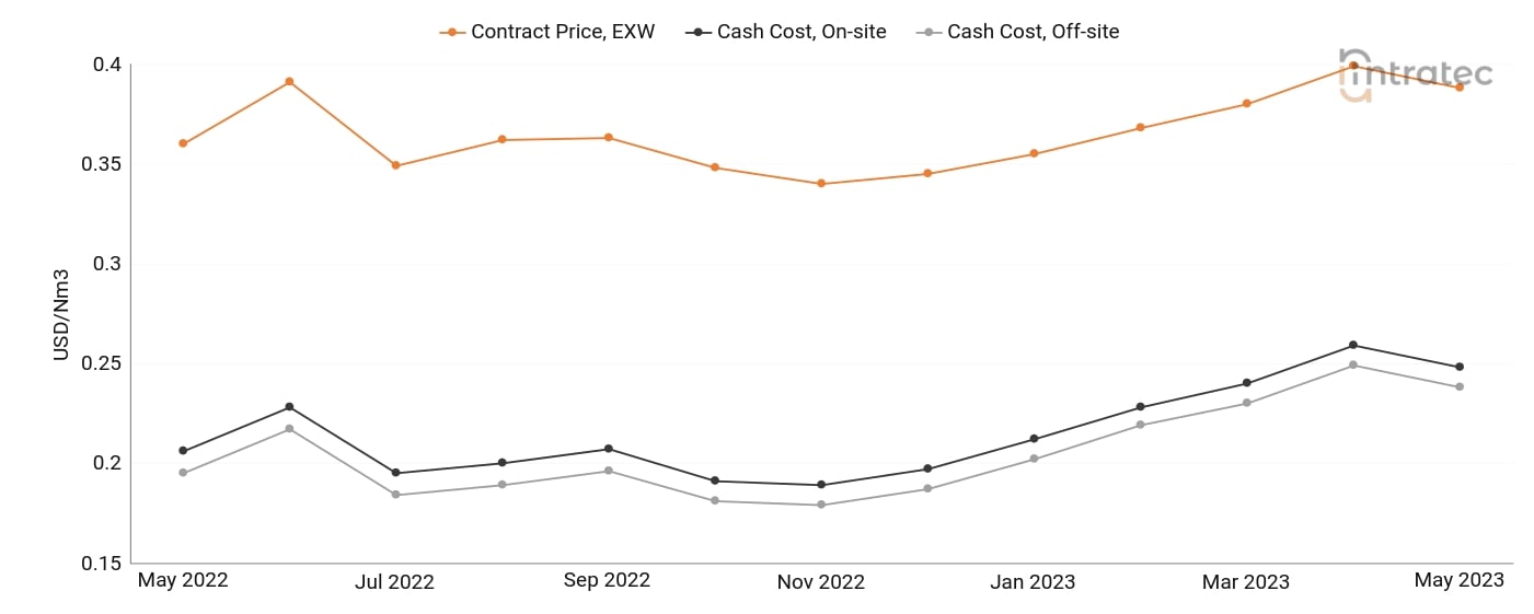 Carbon Monoxide Price Chart