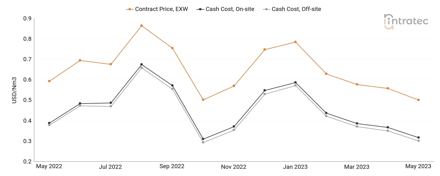 Carbon Monoxide Price Chart