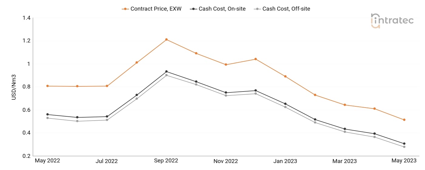 Carbon Monoxide Price Chart