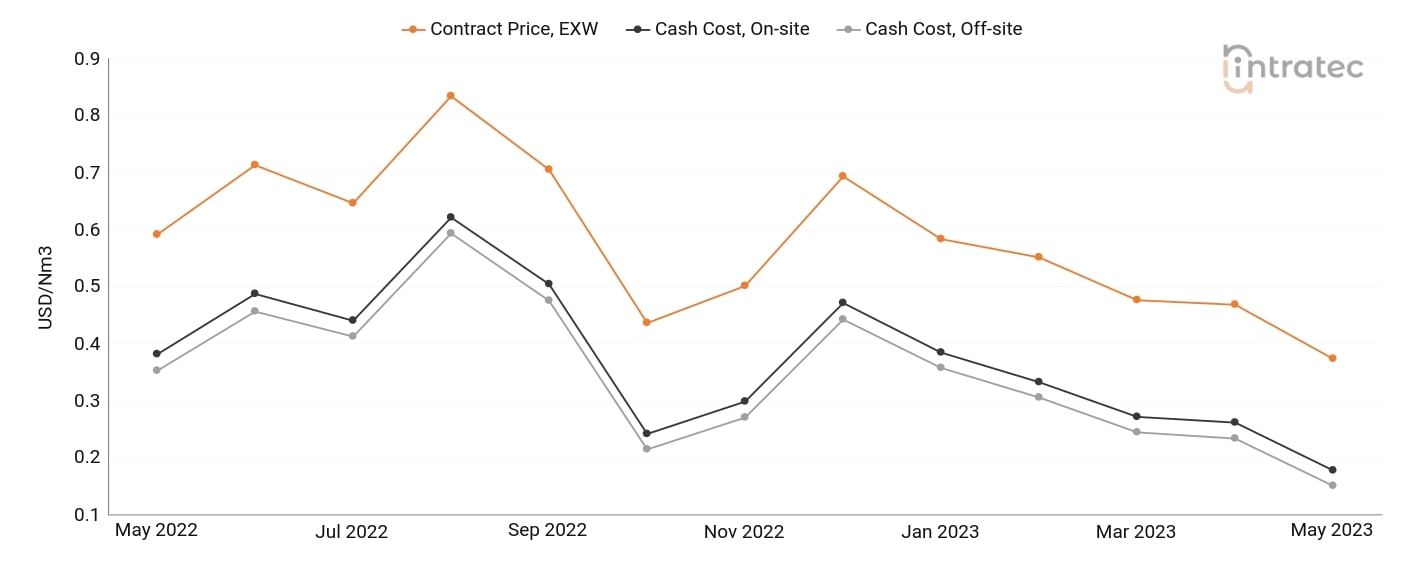 Carbon Monoxide Price Chart