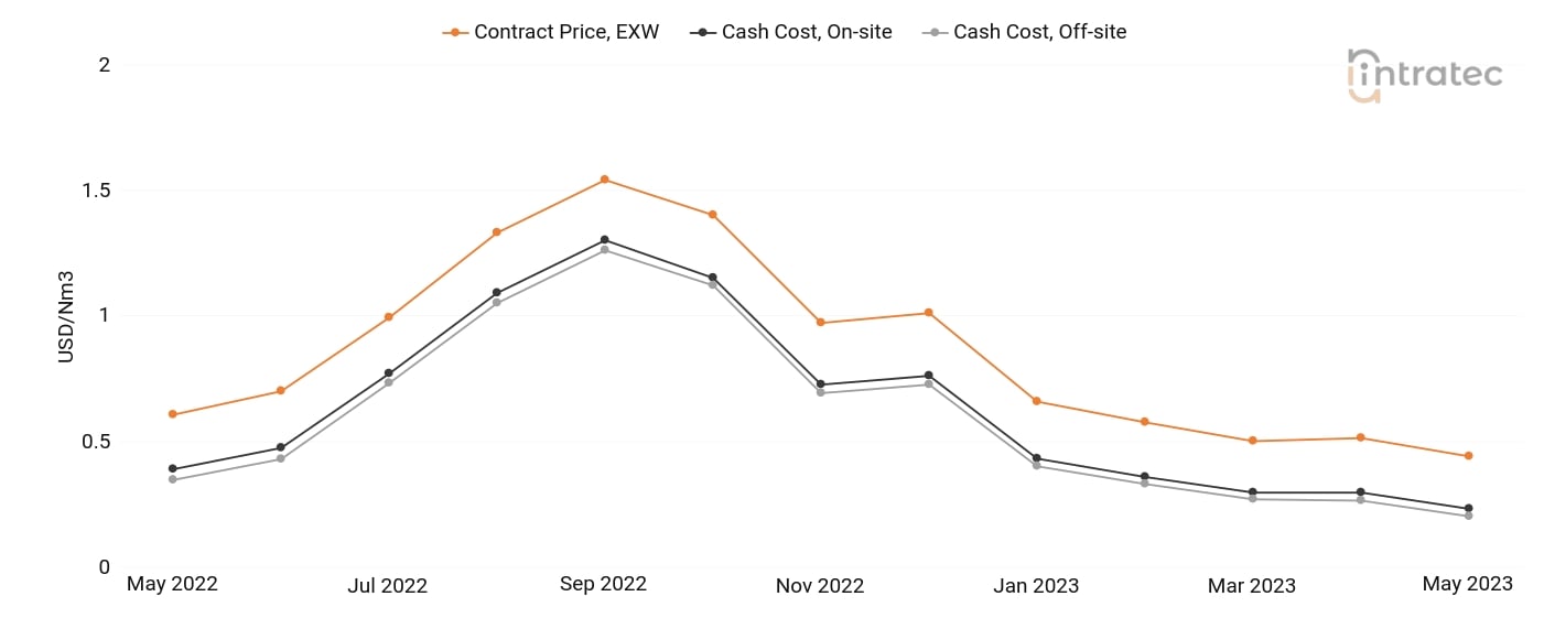 Carbon Monoxide Price Chart