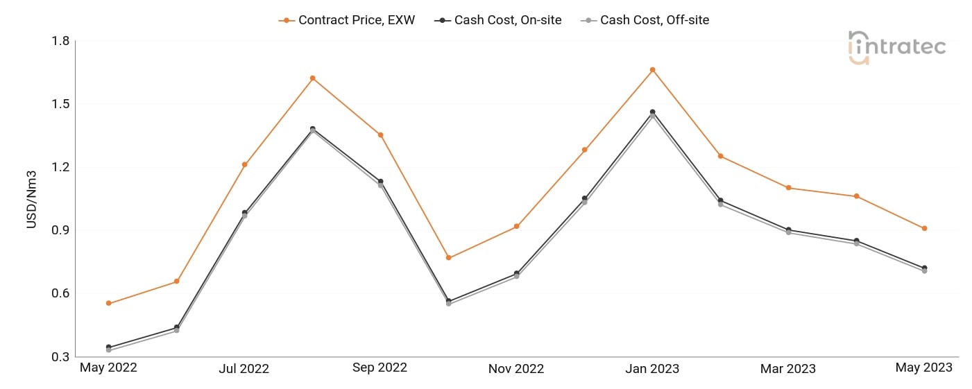Carbon Monoxide Price Chart