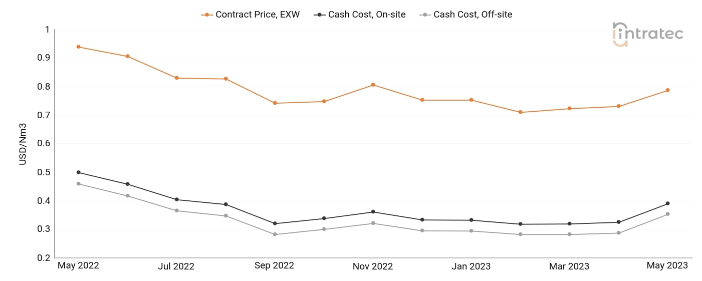 Carbon Monoxide Price Chart