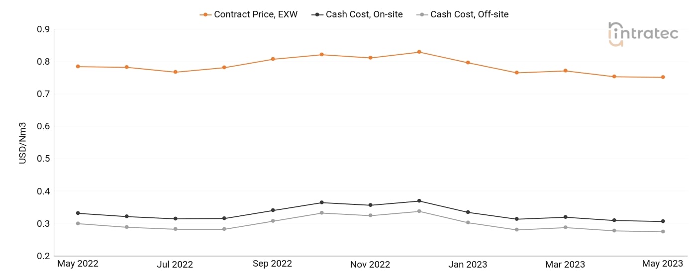 Carbon Monoxide Price Chart