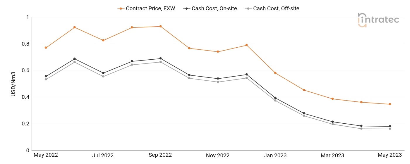 Carbon Monoxide Price Chart