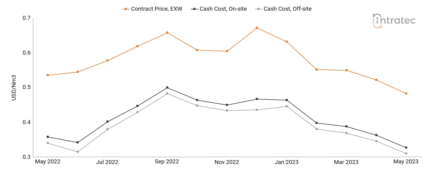 Carbon Monoxide Price Chart