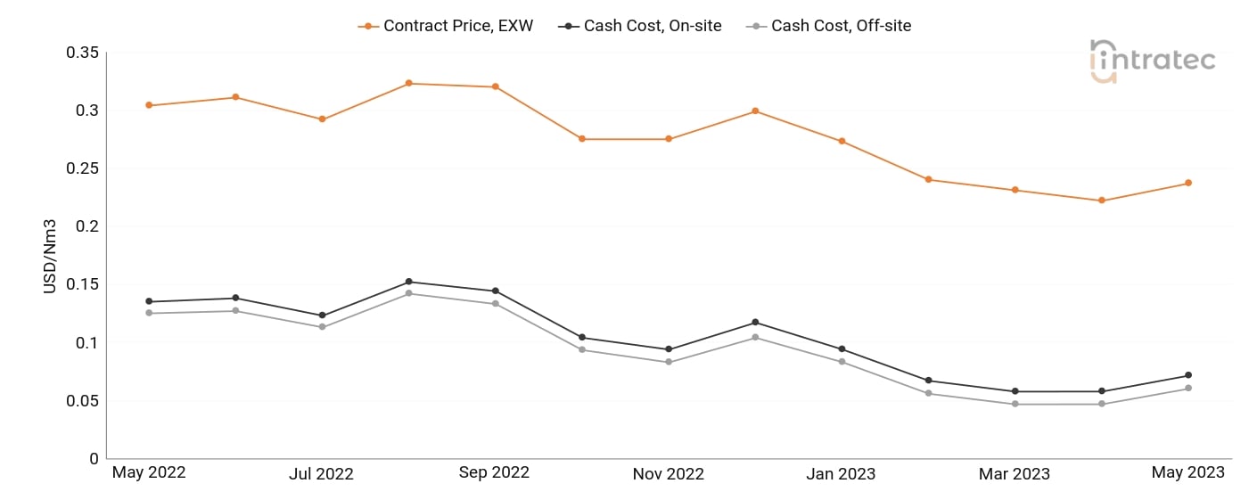 Carbon Monoxide Price Chart