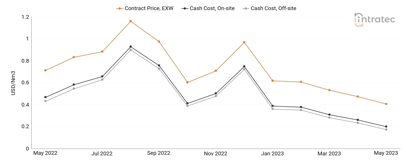 Carbon Monoxide Price Chart