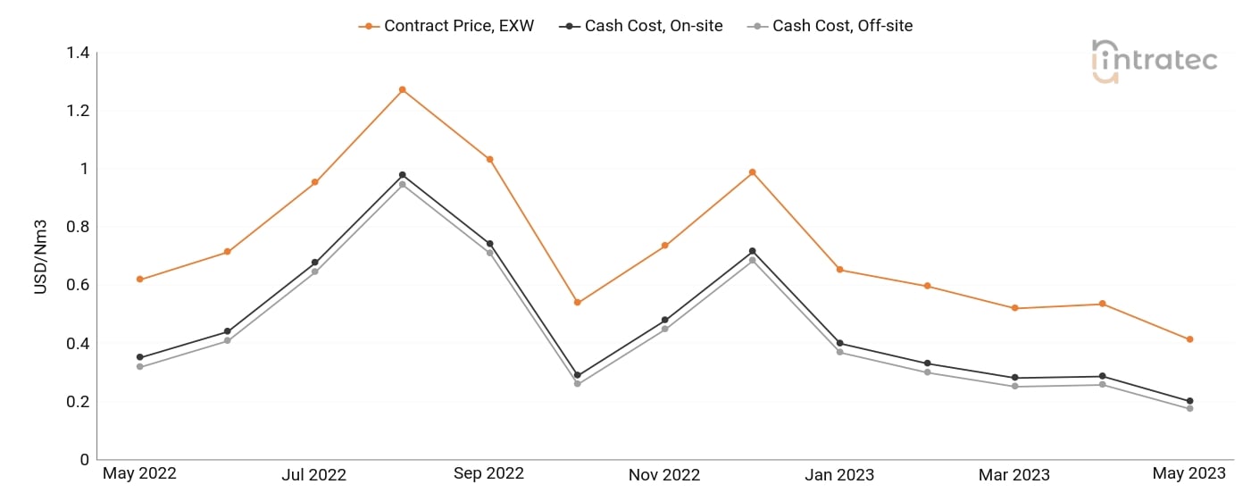 Carbon Monoxide Price Chart