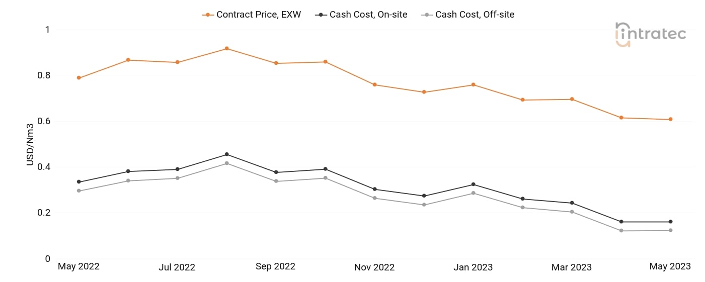 Carbon Monoxide Price Chart