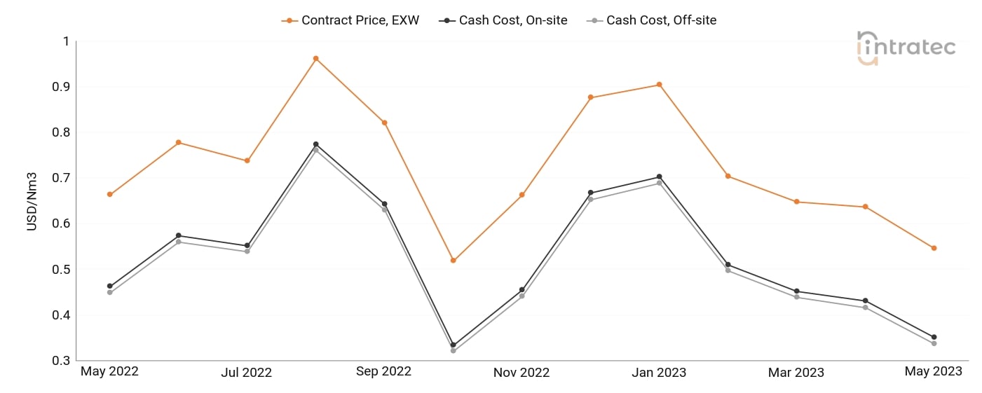 Carbon Monoxide Price Chart