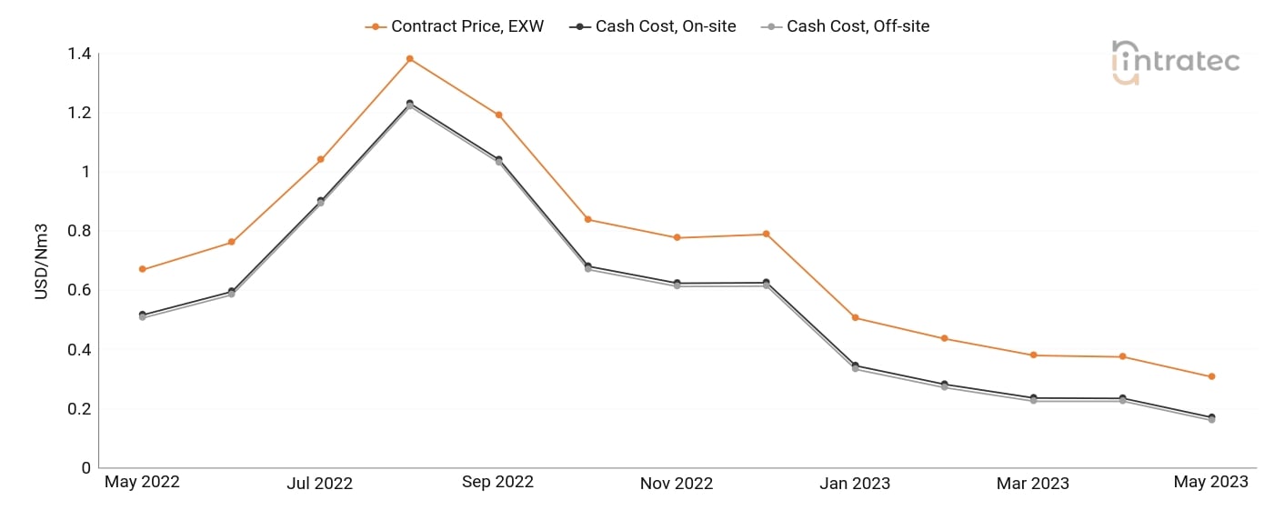Carbon Monoxide Price Chart