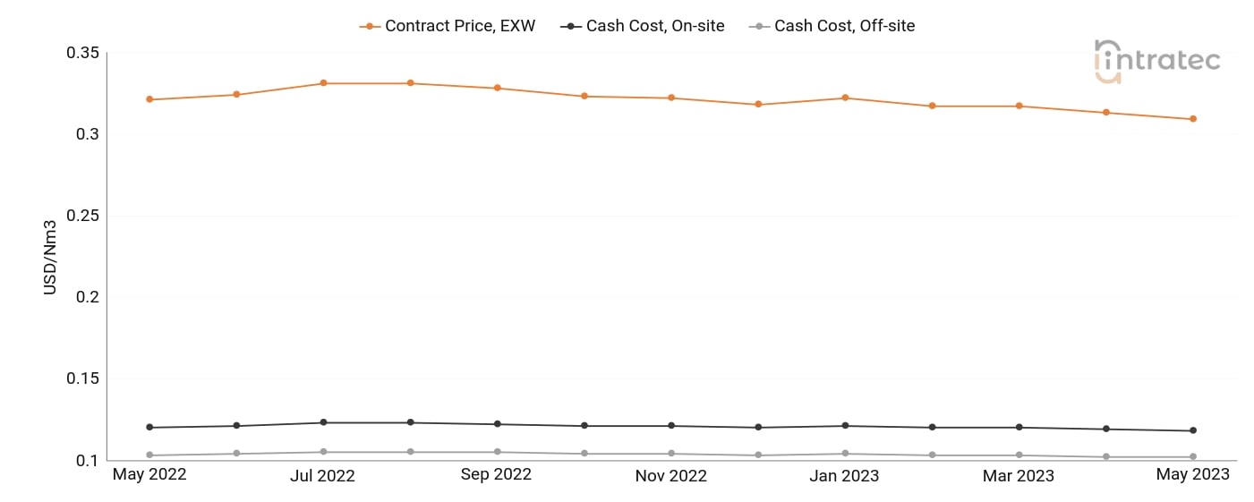 Carbon Monoxide Price Chart