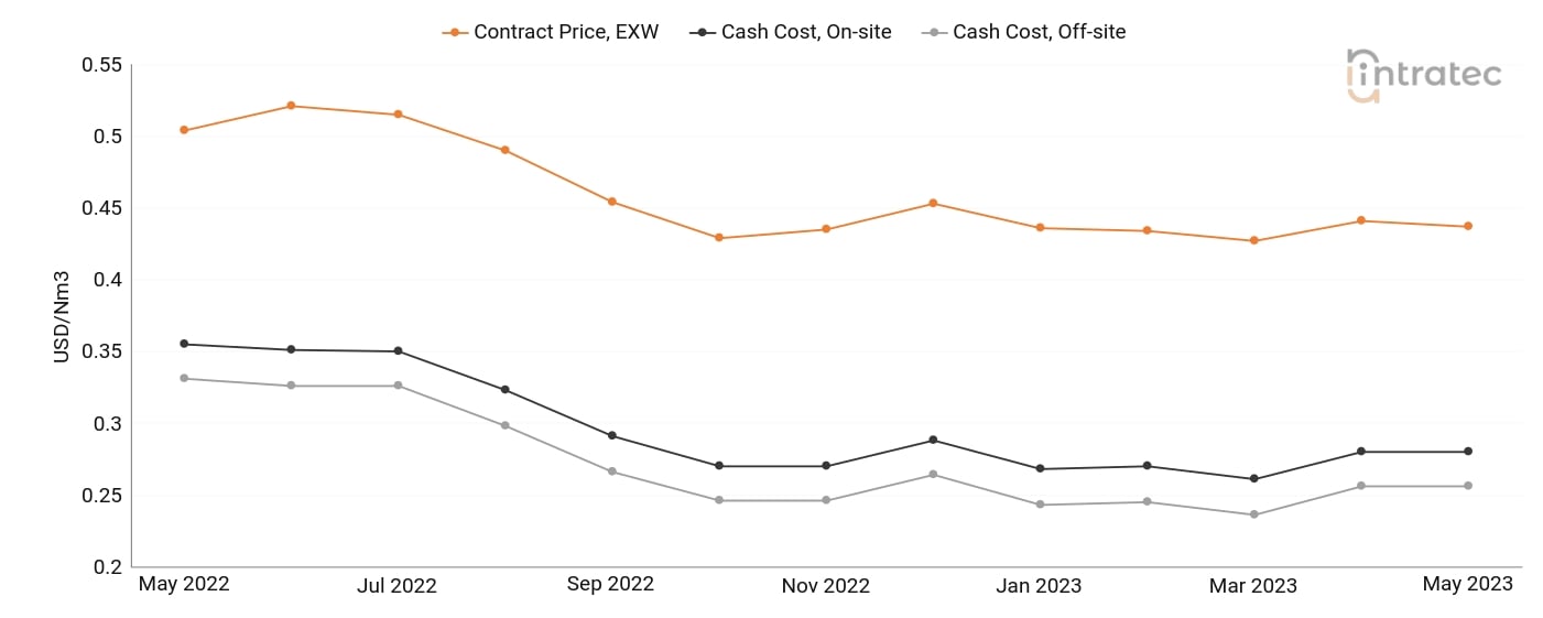 Carbon Monoxide Price Chart