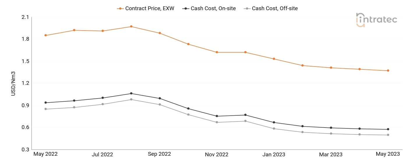 Carbon Monoxide Price Chart