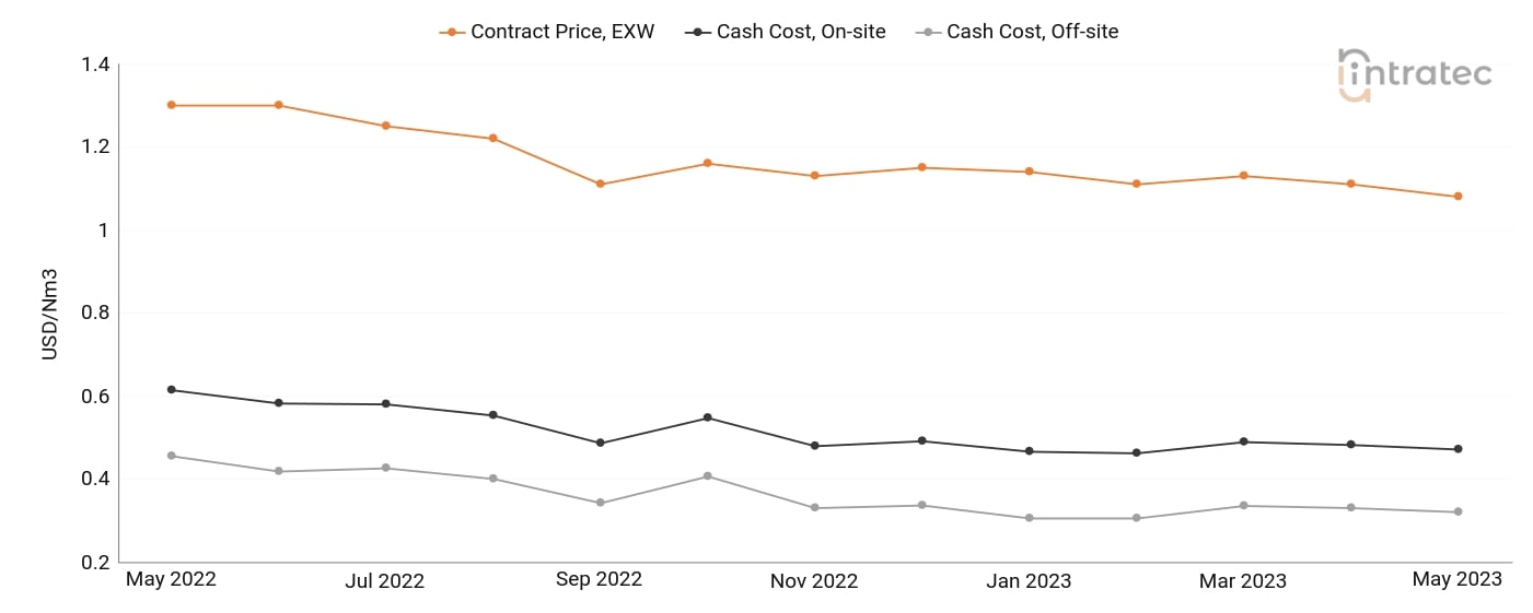 Carbon Monoxide Price Chart