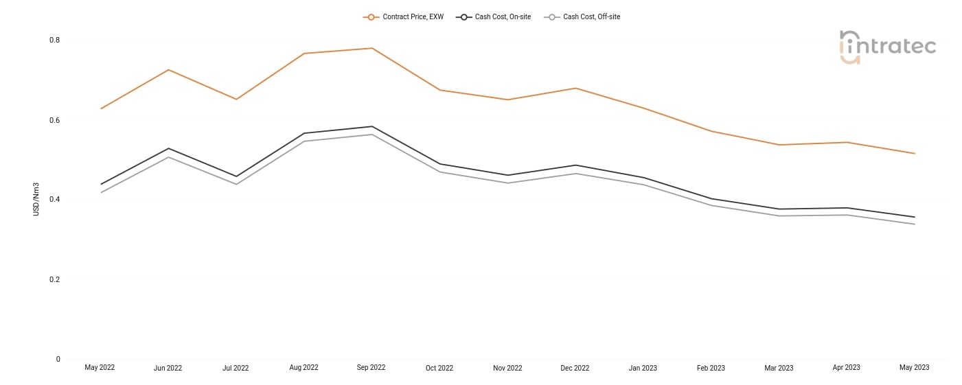 Carbon Monoxide Price Chart