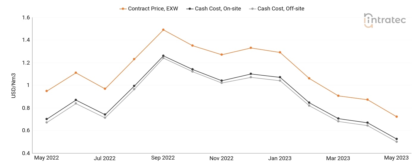 Carbon Monoxide Price Chart
