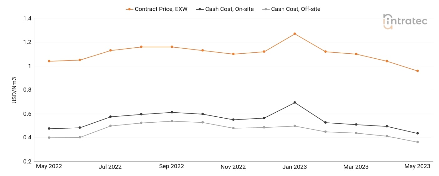 Carbon Monoxide Price Chart