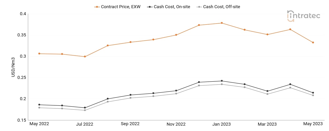 Carbon Monoxide Price Chart
