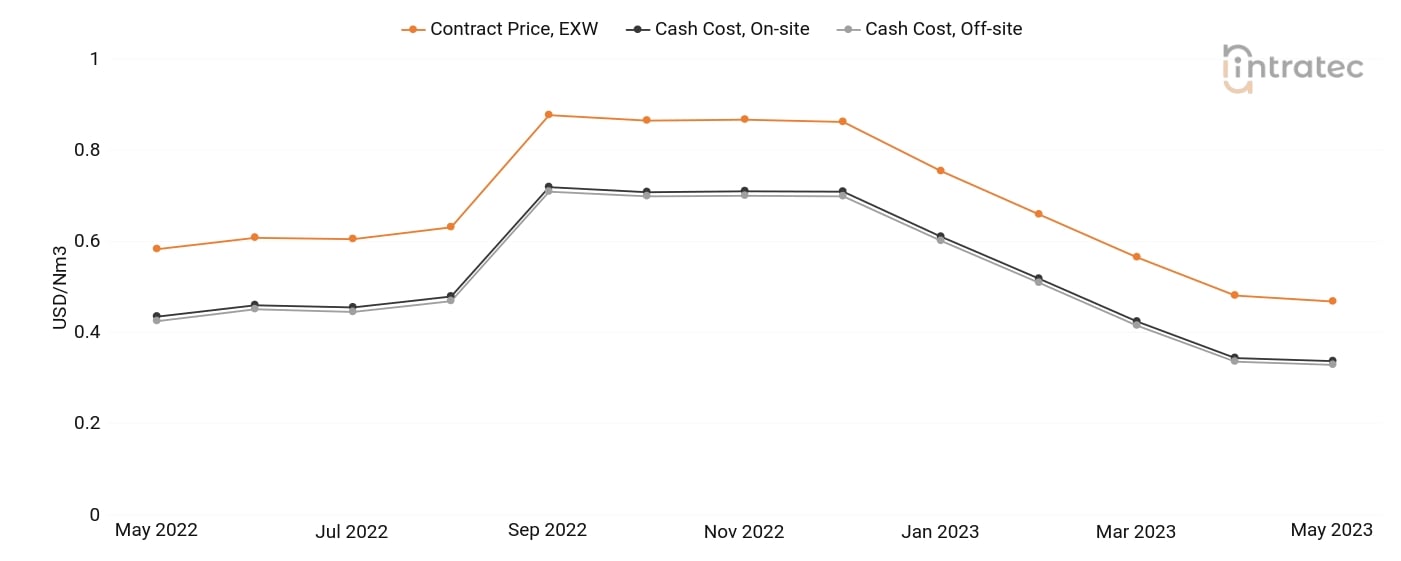 Carbon Monoxide Price Chart