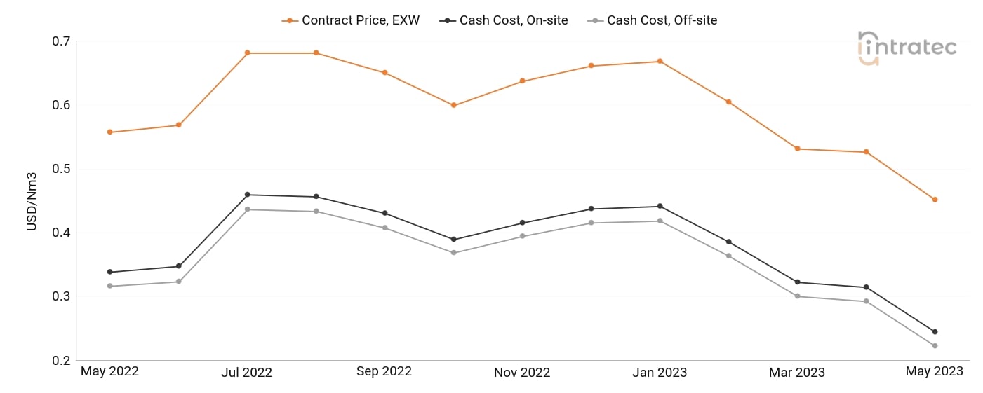Carbon Monoxide Price Chart