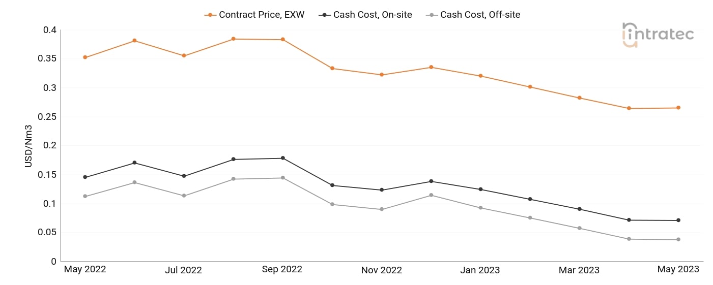 Carbon Monoxide Price Chart
