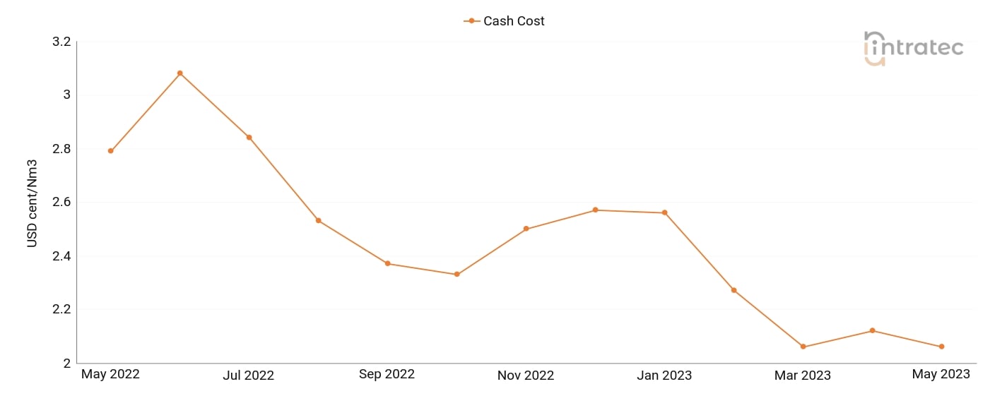 Compressed Air Price Chart