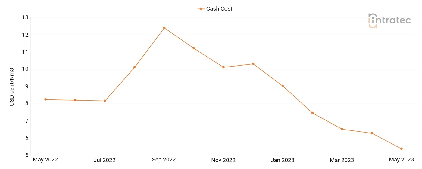 Compressed Air Price Chart