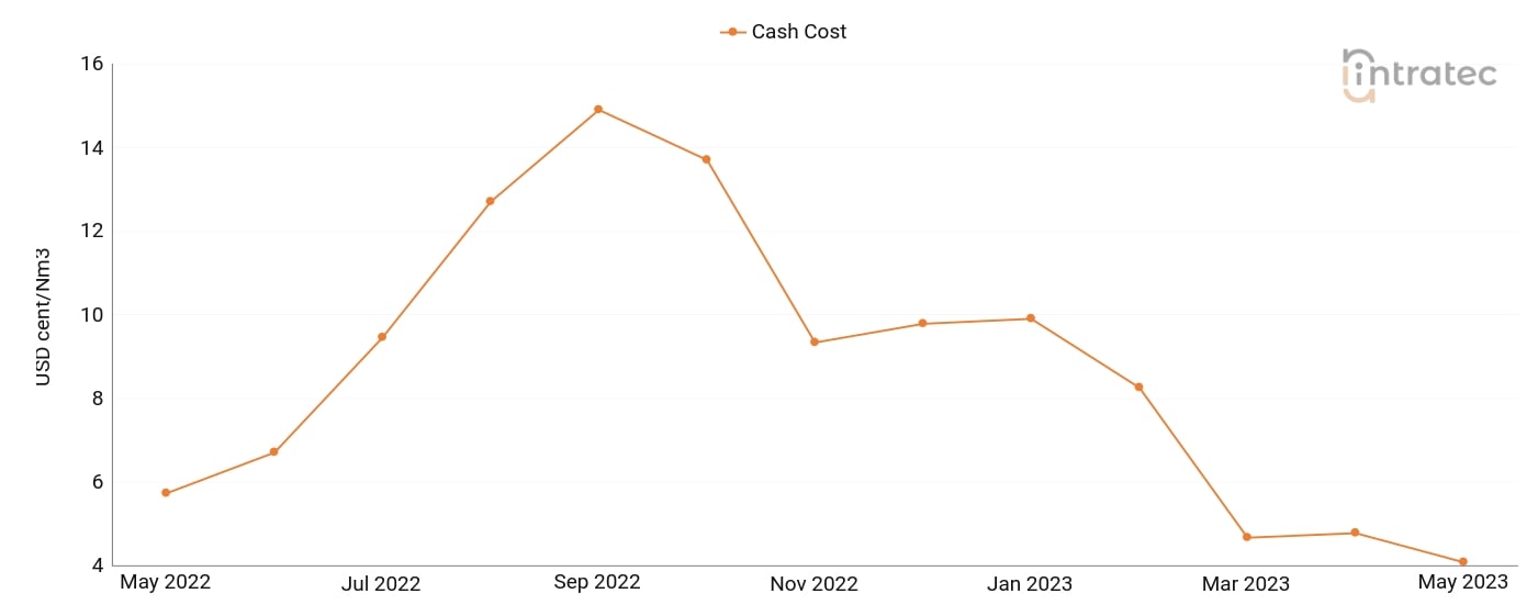 Compressed Air Price Chart