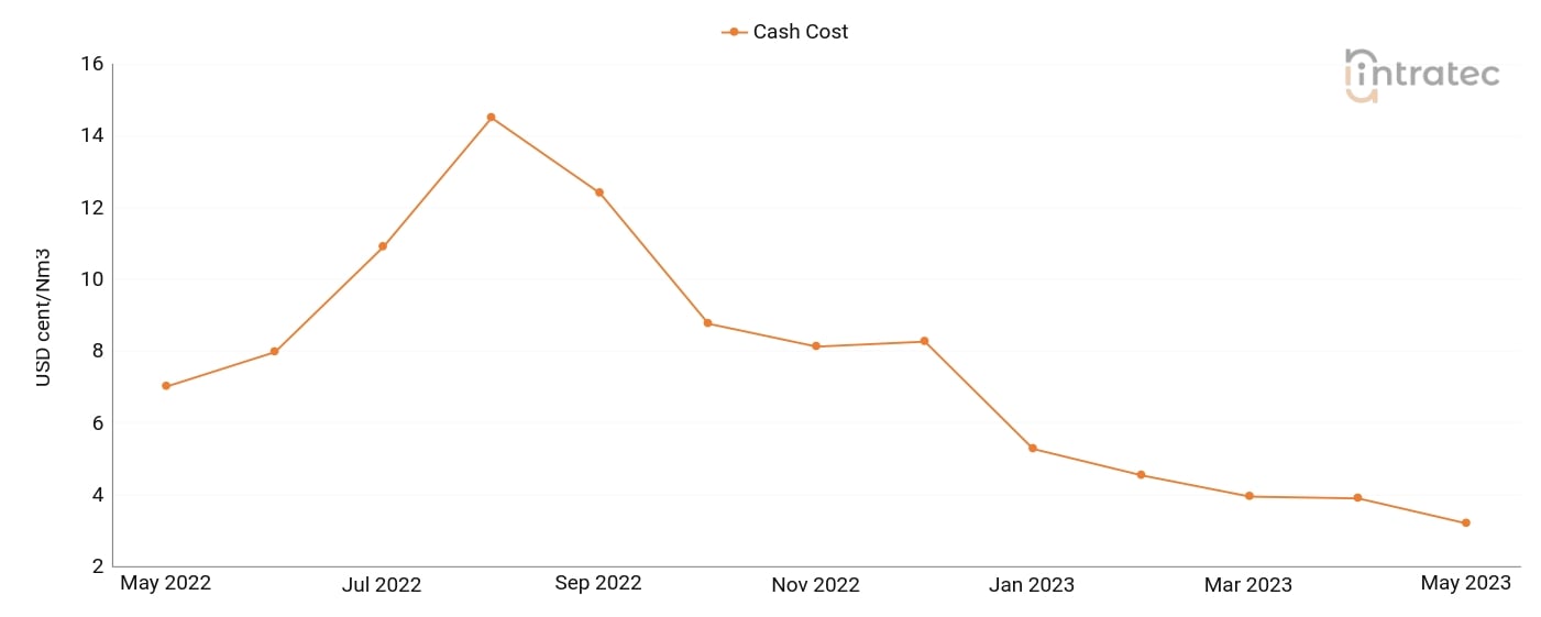 Compressed Air Price Chart