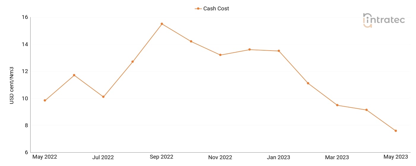 Compressed Air Price Chart