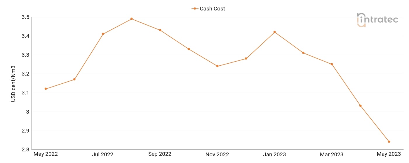 Compressed Air Price Chart