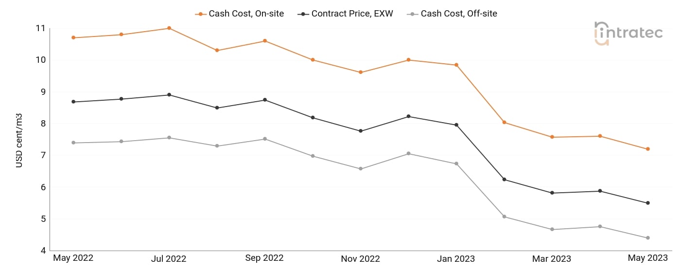 Cooling Water Price Chart