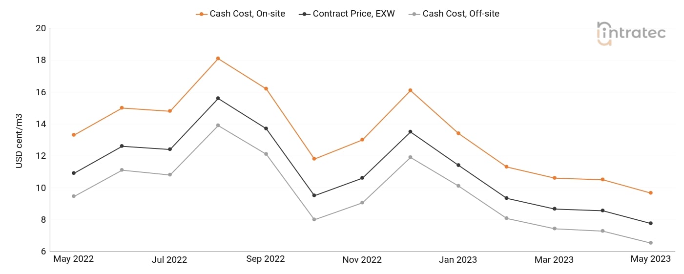 Cooling Water Price Chart