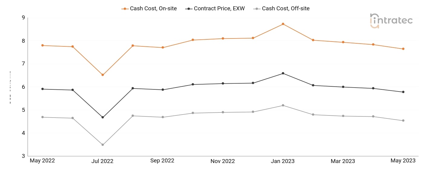 Cooling Water Price Chart