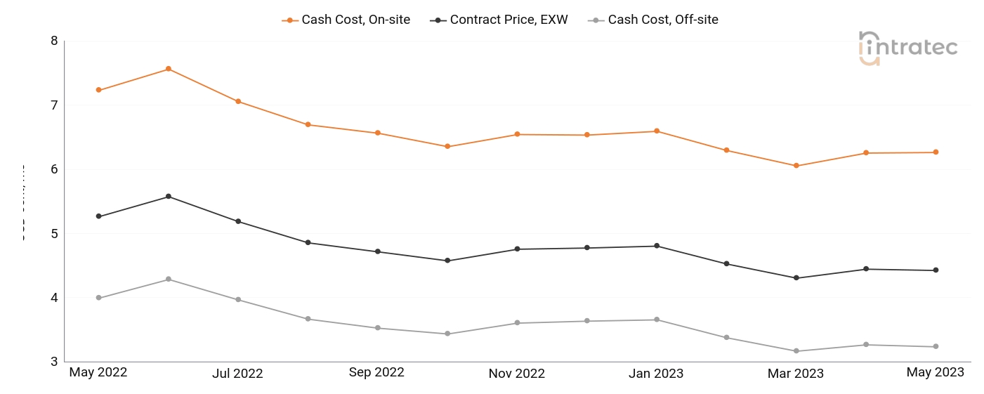 Cooling Water Price Chart