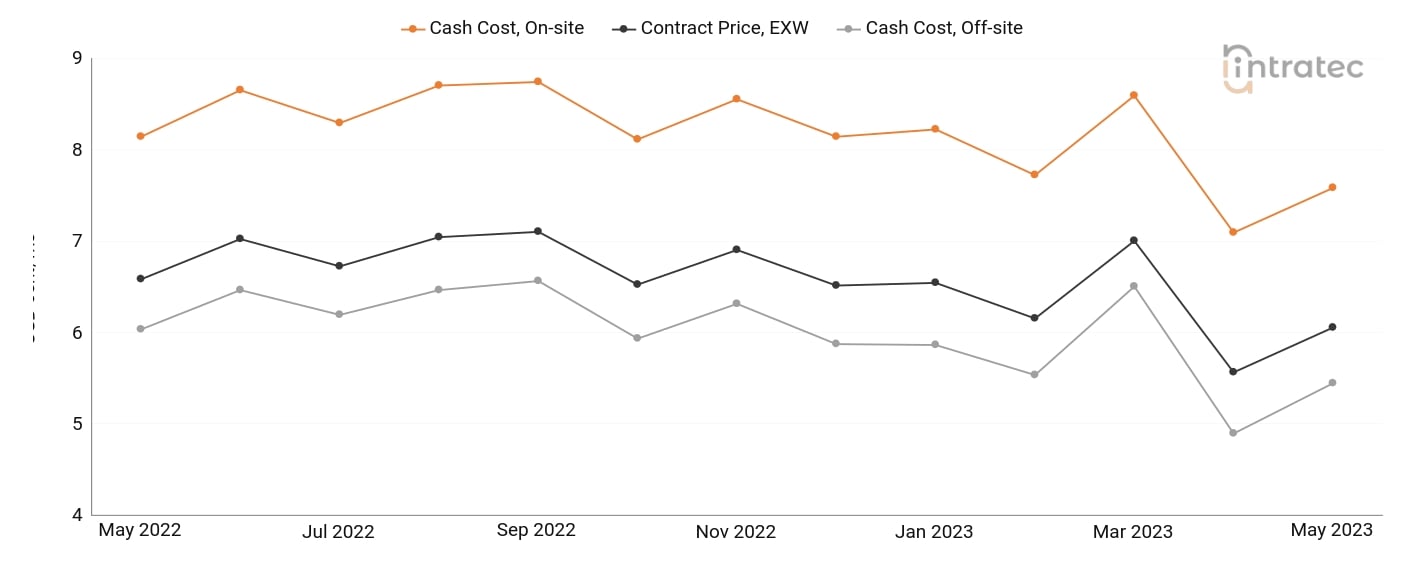 Cooling Water Price Chart