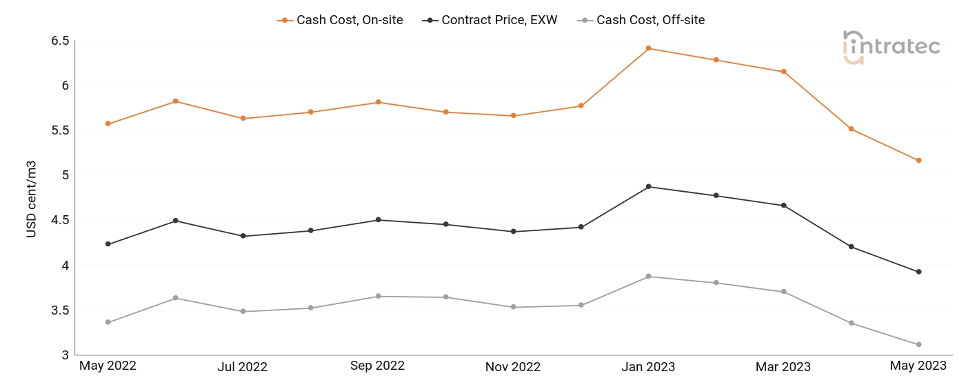 Cooling Water Price Chart