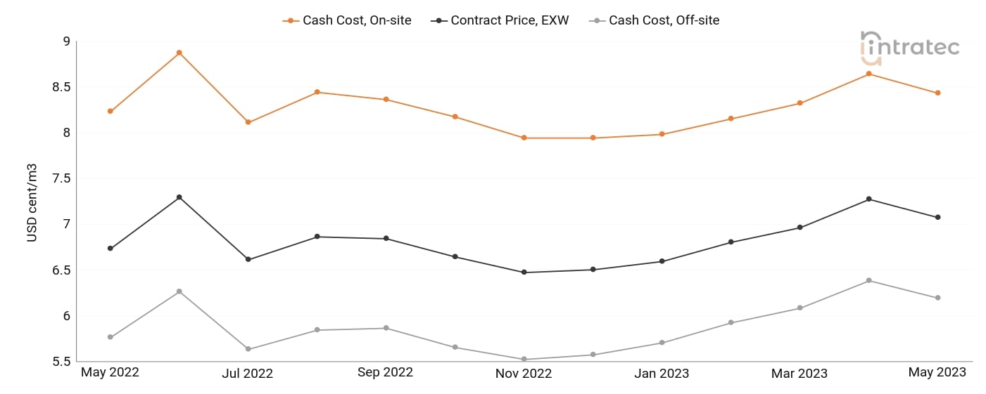 Cooling Water Price Chart