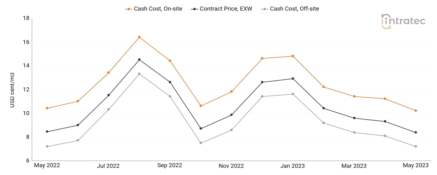 Cooling Water Price Chart
