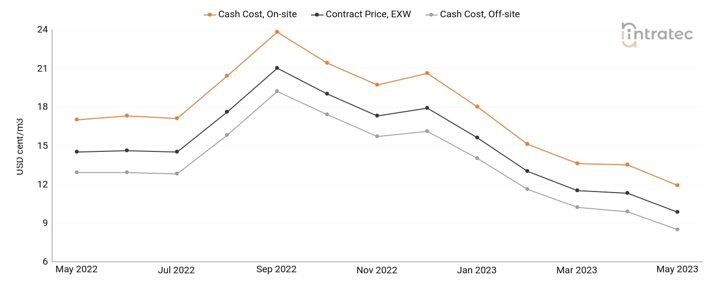 Cooling Water Price Chart