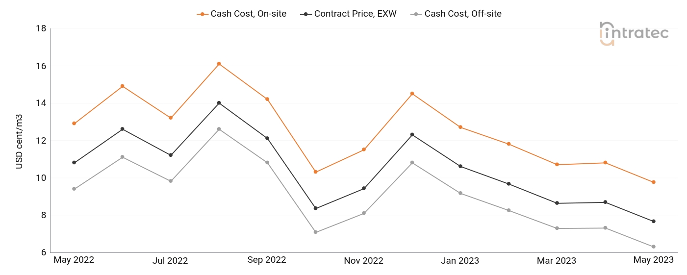 Cooling Water Price Chart