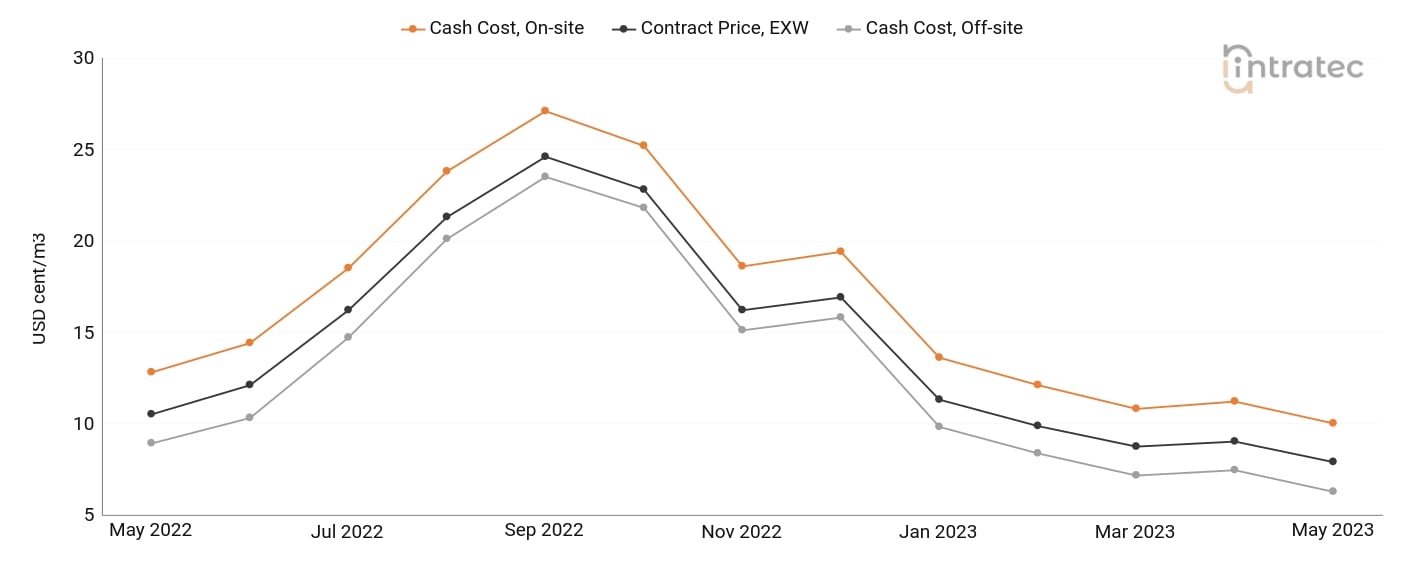 Cooling Water Price Chart