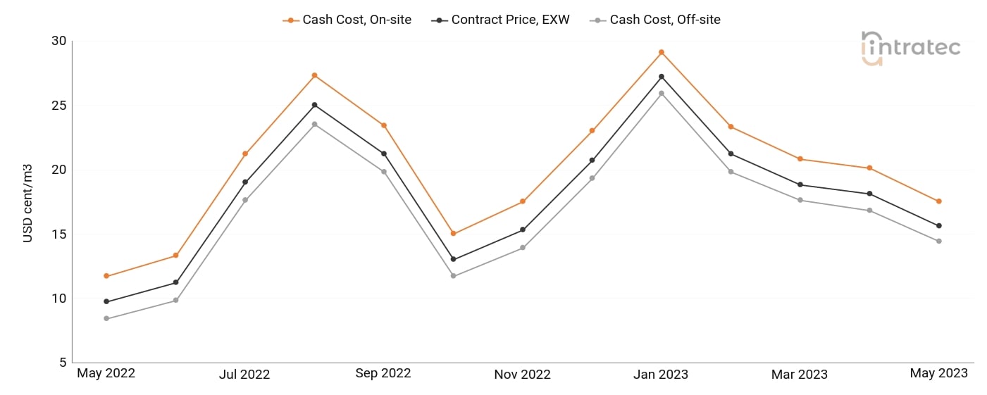 Cooling Water Price Chart