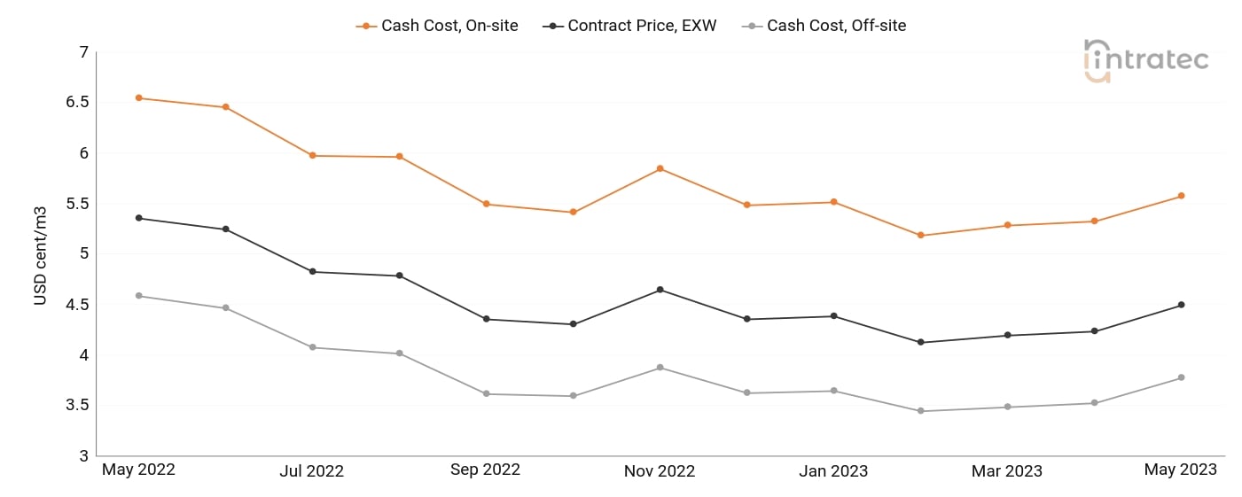 Cooling Water Price Chart