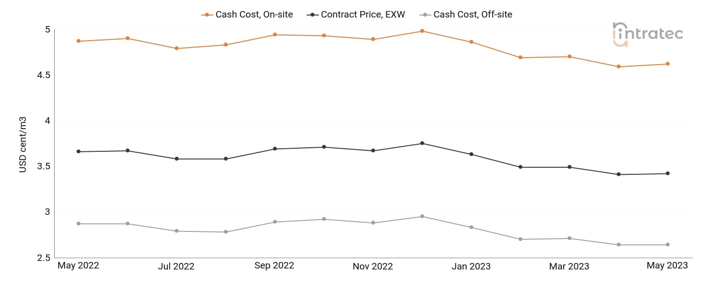 Cooling Water Price Chart